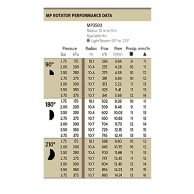 HUNTER Dysza rotacyjna MP Rotator MP3500 90-210 (10,1m - 10,7m)